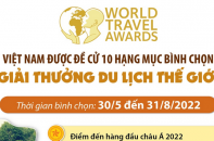 [Infographic] Việt Nam được đề cử 10 hạng mục bình chọn Giải thưởng du lịch thế giới