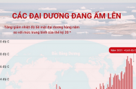 [Infographic] Các đại dương đang ấm lên