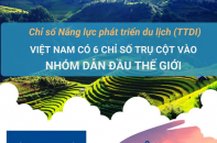 [Infographic] Du lịch Việt Nam có 6 chỉ số trụ cột vào nhóm dẫn đầu thế giới