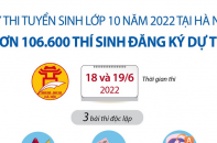 [Infographic] Hà Nội: Hơn 106.600 thí sinh đăng ký dự thi tuyển sinh vào lớp 10 năm học 2022 - 2023