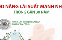 [Infographic] Fed nâng lãi suất mạnh nhất trong gần 30 năm qua