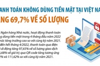 [Infographic] Thanh toán không dùng tiền mặt tại Việt Nam tăng 69,7% về số lượng