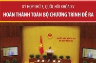 [Infographic] Kỳ họp thứ 3, Quốc hội khóa XV: Hoàn thành toàn bộ chương trình đề ra