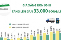 [Infographic] Giá xăng RON 95-III tăng lên gần 33.000 đồng/lít