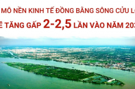 [Infographic] Quy mô nền kinh tế đồng bằng sông Cửu Long sẽ tăng gấp 2 - 2,5 lần vào năm 2030