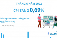 [Infographic] CPI tháng 6/2022 tăng 0,69%