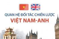 [Infographic] Quan hệ Đối tác chiến lược giữa Việt Nam và Anh