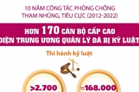[Infographic] Phòng, chống tham nhũng, tiêu cực: Đã kỷ luật hơn 170 cán bộ cấp cao diện Trung ương quản lý