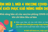 [Infographic] Tiêm mũi 3, mũi 4 vaccine Covid-19 để khôi phục khả năng miễn dịch