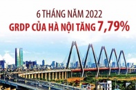 [Infographic] 6 tháng năm 2022, GRDP của Hà Nội tăng 7,79%