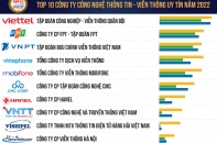 Công bố danh sách Top 10 Công ty Công nghệ Uy tín năm 2022