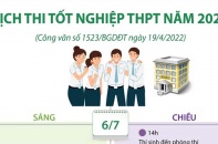 [Infographic] Kỳ thi tốt nghiệp Trung học Phổ thông năm 2022