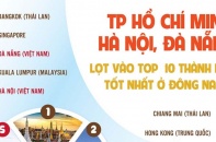 [Infographic] TP.HCM, Hà Nội, Đà Nẵng lọt vào Top thành phố tốt nhất ở Đông Nam Á