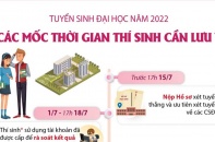 [Infographic] Tuyển sinh đại học năm 2022: Các mốc thời gian thí sinh cần lưu ý