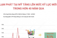 [Infographic] Chỉ số lạm phát tại Mỹ tăng lên mức kỷ lục mới trong hơn 40 năm qua