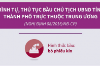 [Infographic] Trình tự, thủ tục bầu Chủ tịch UBND tỉnh, thành phố trực thuộc trung ương