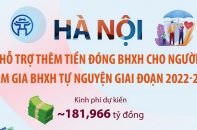 [Infographic] Hà Nội hỗ trợ thêm tiền đóng BHXH cho người tham gia BHXH tự nguyện