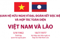 [Infographic] Quan hệ hữu nghị vĩ đại, đoàn kết đặc biệt và hợp tác toàn diện giữa Việt Nam và Lào