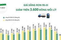 [Infographic] Giá xăng RON 95-III giảm hơn 3.600 đồng/lít