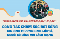 [Infographic] Công tác chăm sóc đời sống gia đình thương binh, liệt sĩ, người có công với cách mạng