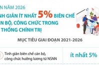 [Infographic] Đến năm 2026, tinh giản ít nhất 5% biên chế cán bộ, công chức trong hệ thống chính trị