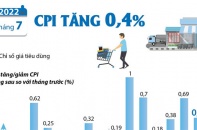 [Infographic] CPI tháng 7/2022 tăng 0,4%