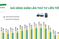 [Infographic] Giá xăng giảm lần thứ tư liên tiếp