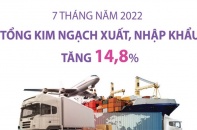 [Infographic] 7 tháng năm 2022, tổng kim ngạch xuất, nhập khẩu tăng 14,8%
