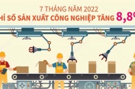 [Infographic] 7 tháng năm 2022, chỉ số sản xuất công nghiệp tăng 8,8%