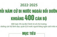 [Infographic] Mỗi năm có 400 cán bộ được cử đi nước ngoài bồi dưỡng bằng ngân sách Nhà nước