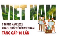 [Infographic] 7 tháng năm 2022, lượng khách quốc tế đến Việt Nam tăng gấp 10 lần