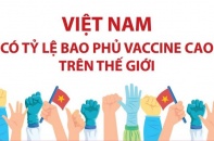 [Infographic] Việt Nam có tỷ lệ bao phủ vaccine cao trên thế giới