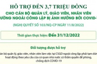 [Infographic] Hỗ trợ đến 3,7 triệu đồng cho cán bộ, giáo viên, nhân viên trường ngoài công lập bị ảnh hưởng bởi Covid-19