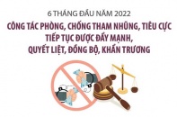 [Infographic] Công tác phòng, chống tham nhũng, tiêu cực tiếp tục được đẩy mạnh, quyết liệt, đồng bộ, khẩn trương