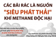 Các bãi rác là nguồn "siêu phát thải" khí methane độc hại