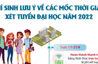Thí sinh lưu ý về các mốc thời gian xét tuyển đại học năm 2022