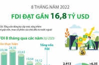 8 tháng năm 2022, Việt Nam thu hút gần 16,8 tỷ USD vốn FDI