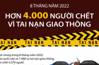 Có hơn 4.000 người thiệt mạng vì tai nạn giao thông sau 8 tháng năm 2022