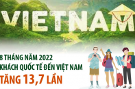 Lượng khách quốc tế đến Việt Nam tăng 13,7 lần sau 8 tháng năm 2022