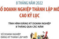 Số doanh nghiệp thành lập mới cao kỷ lục sau 8 tháng năm 2022
