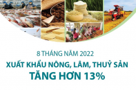 Xuất khẩu nông, lâm, thủy sản tăng hơn 13% sau 8 tháng năm 2022