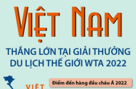 Việt Nam thắng lớn tại Giải thưởng Du lịch thế giới - World Travel Awards 2022