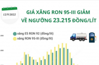 Giá xăng RON 95-III vừa giảm về ngưỡng 23.215 đồng/lít, thấp nhất từ đầu năm