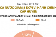 Giai đoạn 2019 - 2021: Cả nước giảm 8 đơn vị hành chính cấp huyện