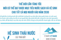 Thế giới cần tăng tốc để đạt được mục tiêu nước sạch và vệ sinh cho tất cả mọi người