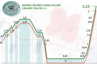 Fed tăng lãi suất lên mức cao nhất kể từ năm 2008