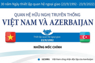 Quan hệ hữu nghị truyền thống Việt Nam và Azerbaijan