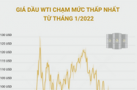 Giá dầu WTI giảm xuống dưới 80 USD/thùng - mức thấp nhất kể từ tháng 1/2022