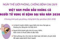 Ngày Thế giới phòng, chống bệnh Dại 28/9: Việt Nam phấn đấu không có người tử vong vì bệnh Dại