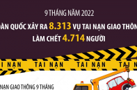 Toàn quốc xảy ra 8.313 vụ tai nạn giao thông, khiến 4.714 người thiệt mạng sau 9 tháng năm 2022